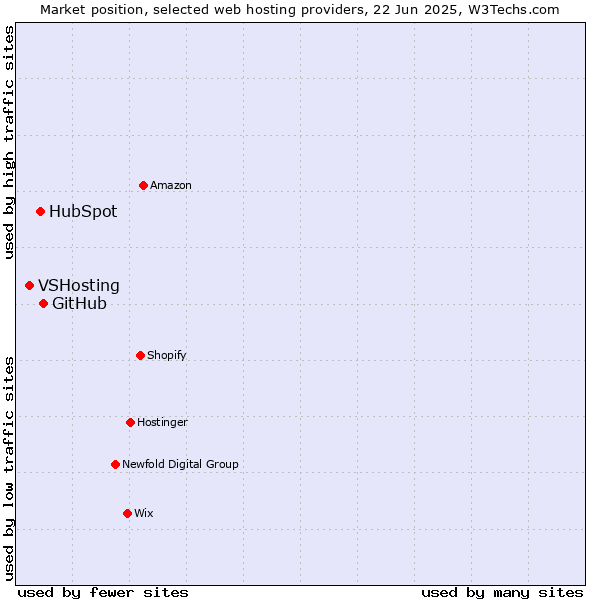 Market position of GitHub vs. HubSpot vs. VSHosting