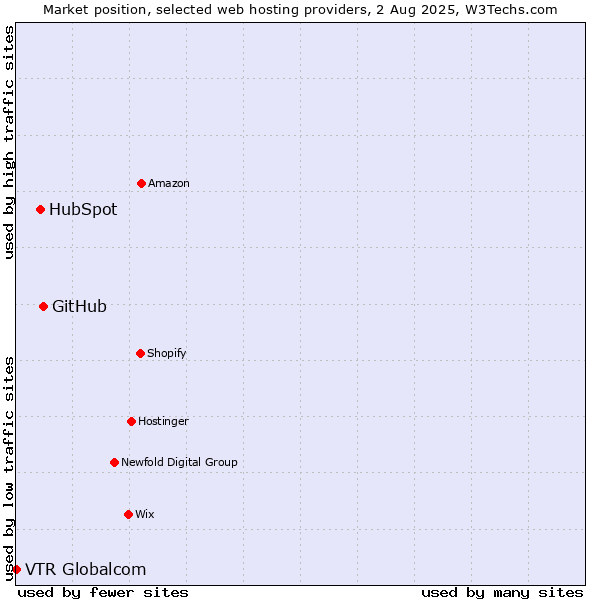 Market position of GitHub vs. HubSpot vs. VTR Globalcom