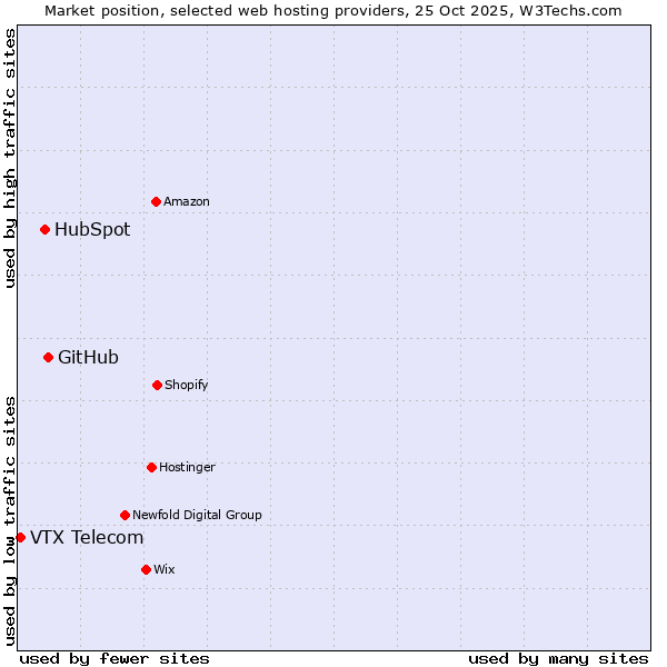 Market position of GitHub vs. HubSpot vs. VTX Telecom