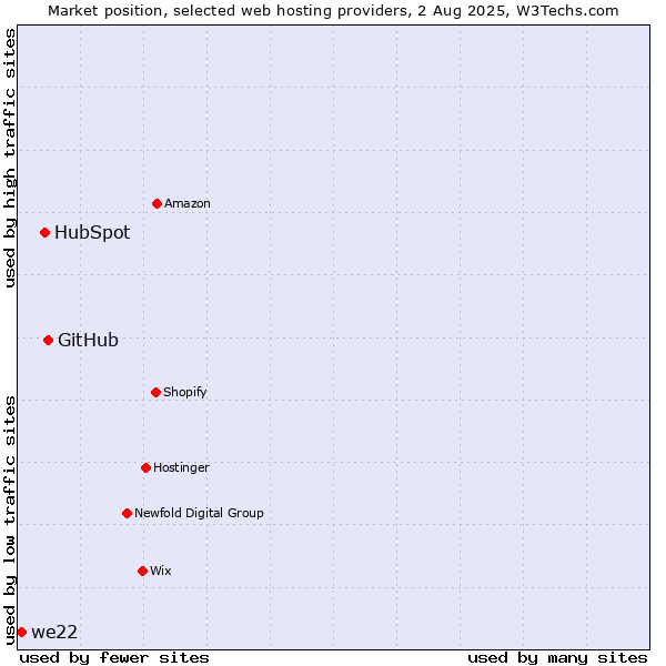 Market position of GitHub vs. HubSpot vs. we22