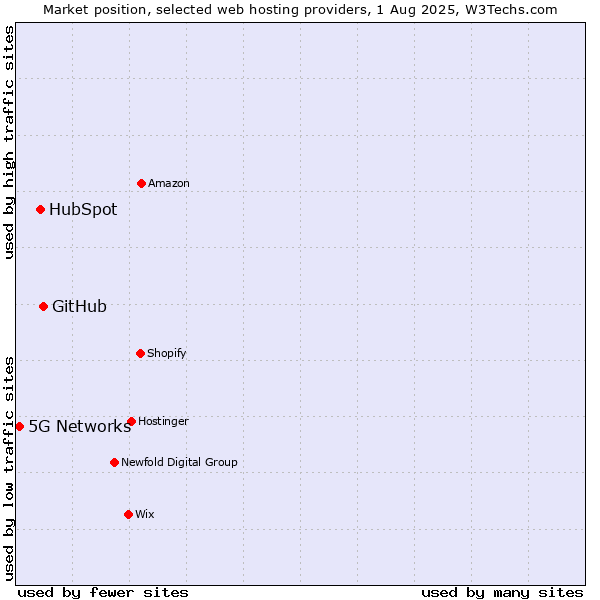 Market position of GitHub vs. HubSpot vs. 5G Networks