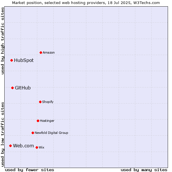 Market position of GitHub vs. HubSpot vs. Web.com