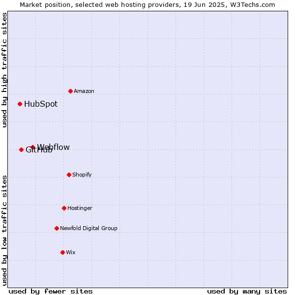 Market position of Webflow vs. GitHub vs. HubSpot