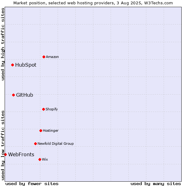 Market position of GitHub vs. HubSpot vs. WebFronts