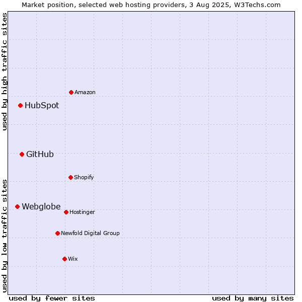 Market position of GitHub vs. HubSpot vs. Webglobe