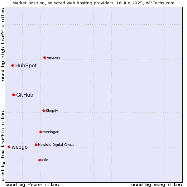 Market position of GitHub vs. HubSpot vs. webgo