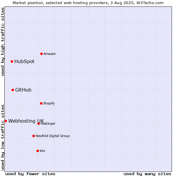 Market position of GitHub vs. HubSpot vs. Webhosting UK