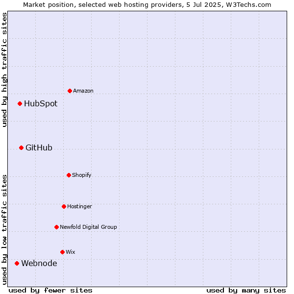 Market position of GitHub vs. HubSpot vs. Webnode