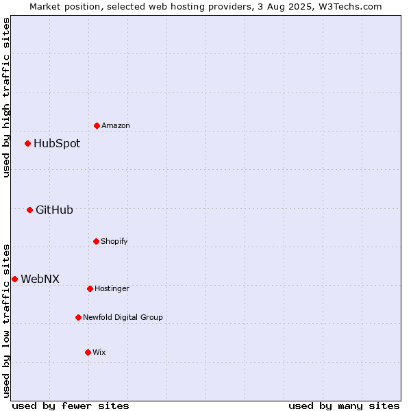 Market position of GitHub vs. HubSpot vs. WebNX