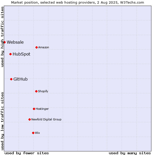 Market position of GitHub vs. HubSpot vs. Websale
