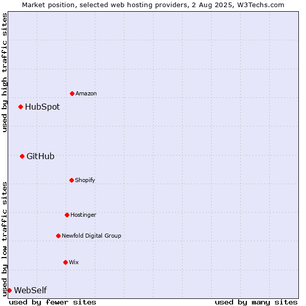 Market position of GitHub vs. HubSpot vs. WebSelf