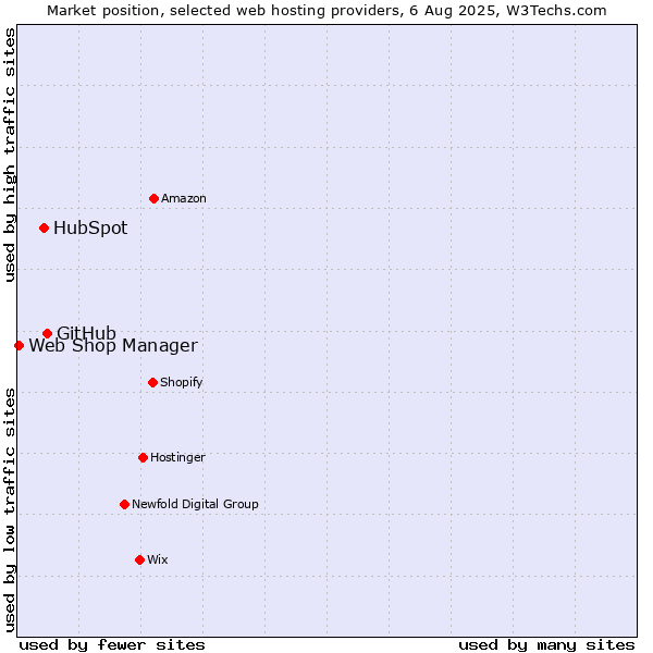 Market position of GitHub vs. HubSpot vs. Web Shop Manager