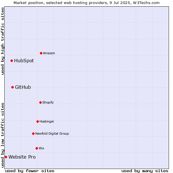 Market position of GitHub vs. HubSpot vs. Website Pro