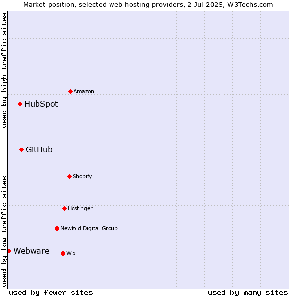Market position of GitHub vs. HubSpot vs. Webware