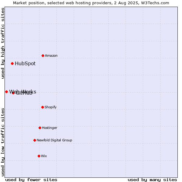 Market position of GitHub vs. HubSpot vs. Web Werks