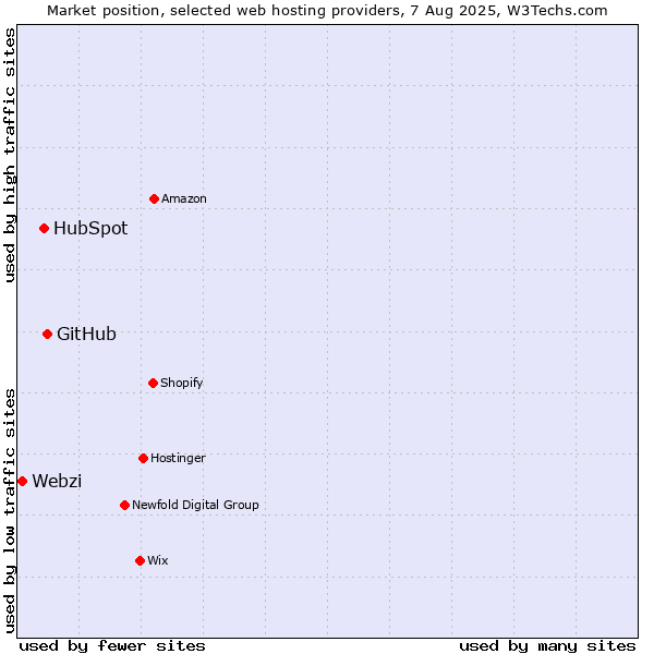 Market position of GitHub vs. HubSpot vs. Webzi
