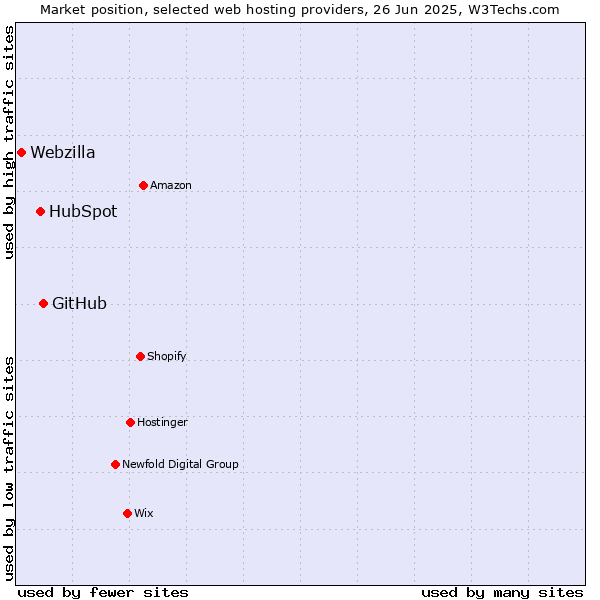 Market position of GitHub vs. HubSpot vs. Webzilla