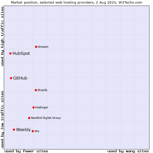 Market position of Weebly vs. GitHub vs. HubSpot