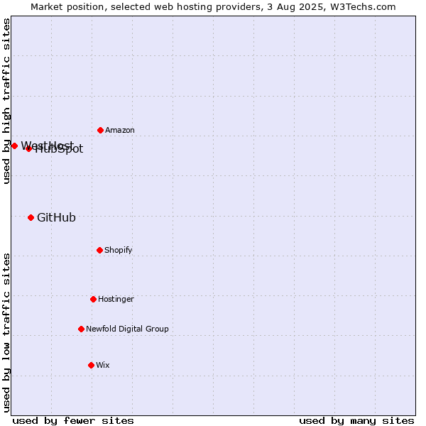 Market position of GitHub vs. HubSpot vs. WestHost