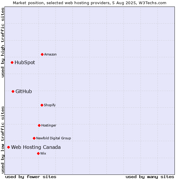 Market position of GitHub vs. HubSpot vs. Web Hosting Canada