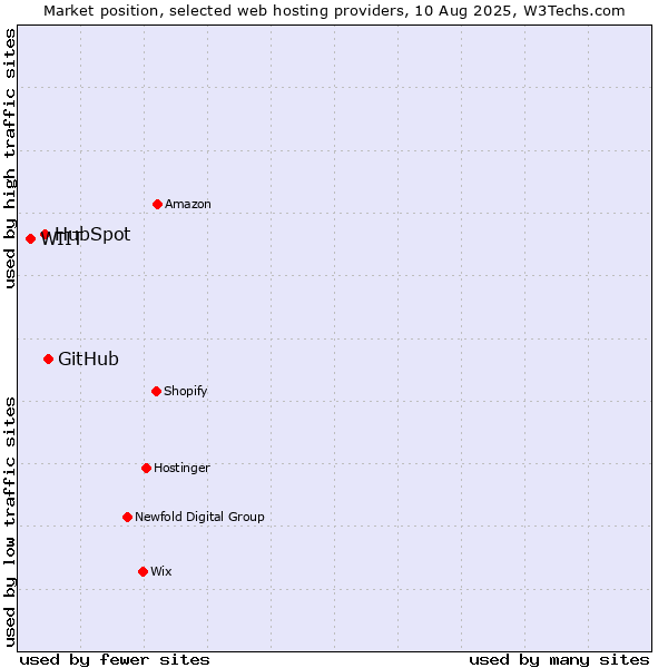 Market position of GitHub vs. HubSpot vs. WIIT