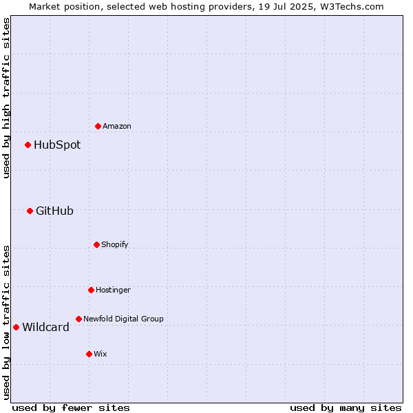 Market position of GitHub vs. HubSpot vs. Wildcard