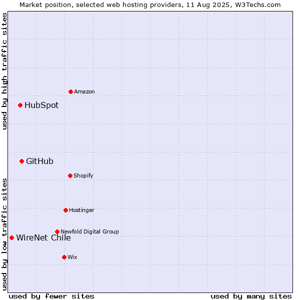 Market position of GitHub vs. HubSpot vs. WireNet Chile