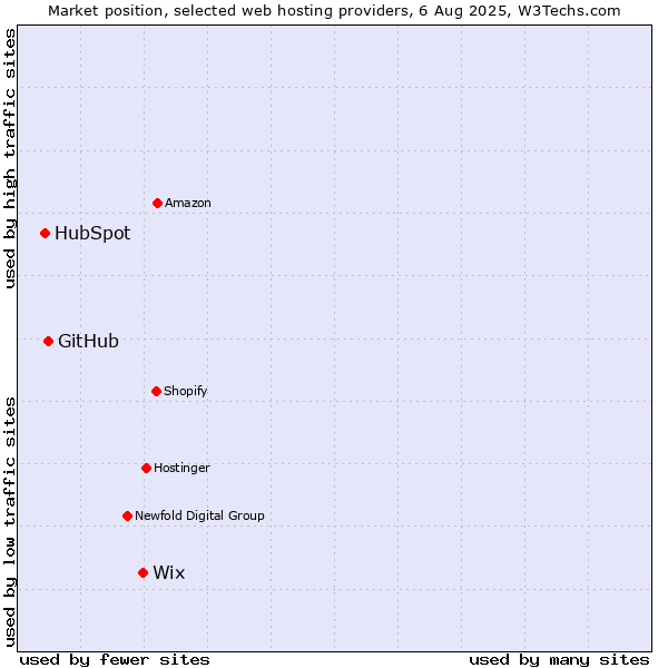 Market position of Wix vs. GitHub vs. HubSpot