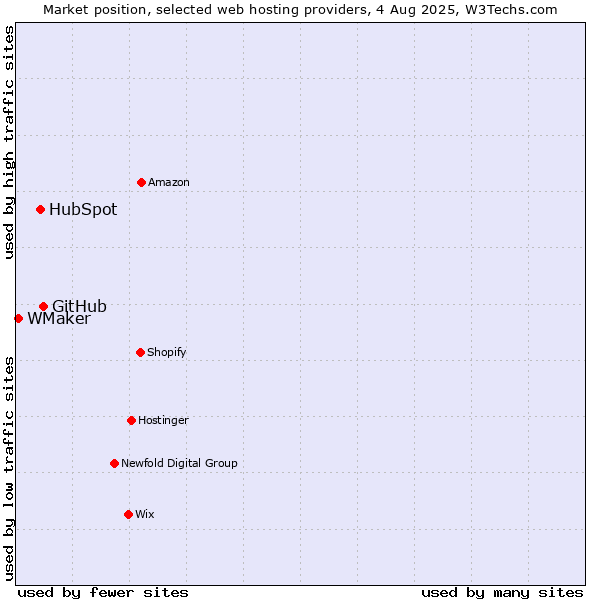 Market position of GitHub vs. HubSpot vs. WMaker