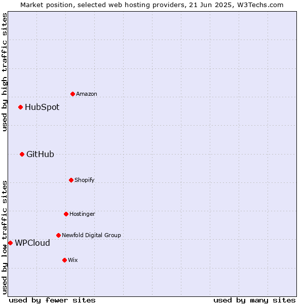 Market position of GitHub vs. HubSpot vs. WPCloud