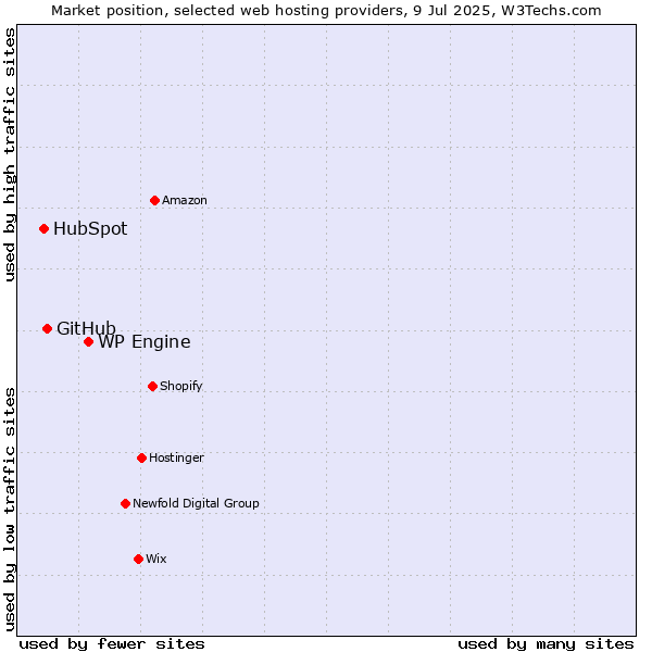 Market position of WP Engine vs. GitHub vs. HubSpot