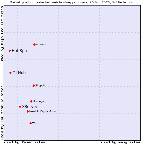 Market position of XServer vs. GitHub vs. HubSpot