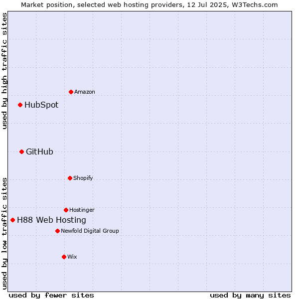 Market position of GitHub vs. HubSpot vs. H88 Web Hosting