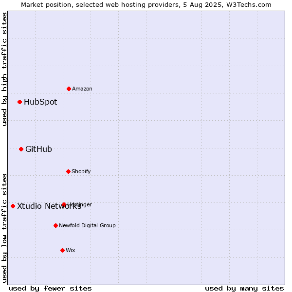 Market position of GitHub vs. HubSpot vs. Xtudio Networks