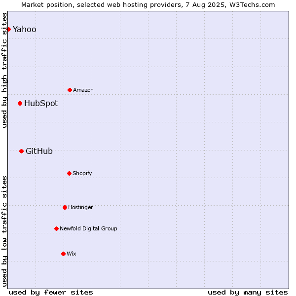 Market position of GitHub vs. HubSpot vs. Yahoo