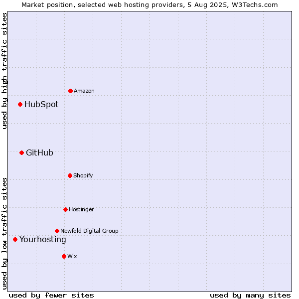 Market position of GitHub vs. HubSpot vs. Yourhosting