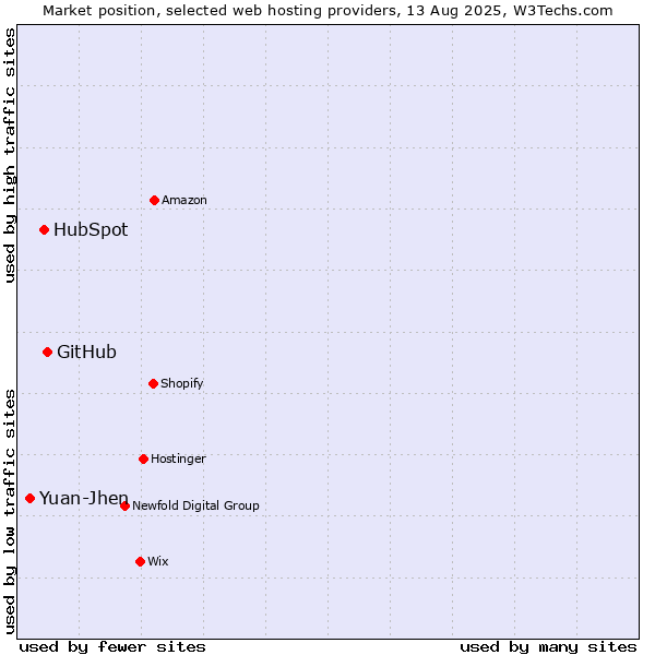 Market position of GitHub vs. HubSpot vs. Yuan-Jhen