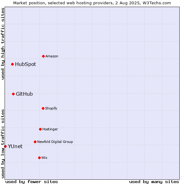 Market position of GitHub vs. HubSpot vs. YUnet