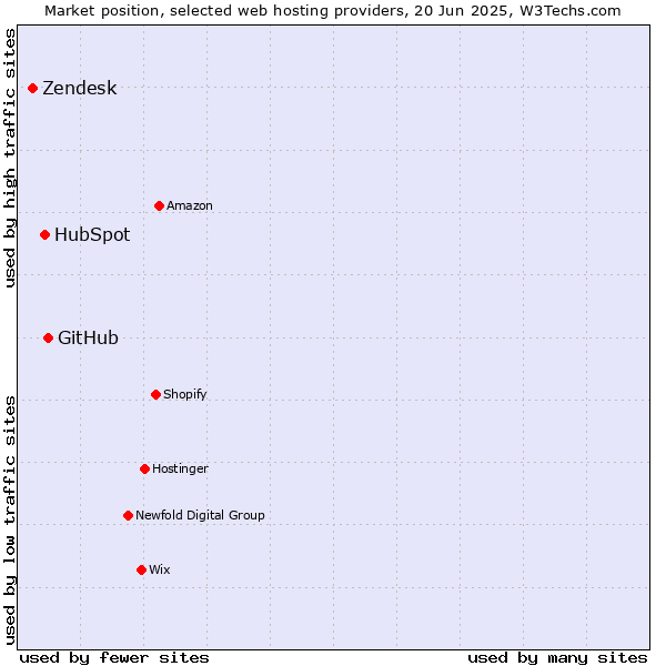Market position of GitHub vs. HubSpot vs. Zendesk