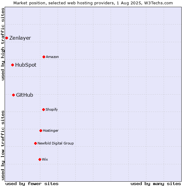Market position of GitHub vs. HubSpot vs. Zenlayer