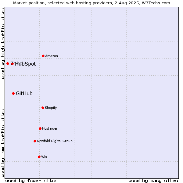 Market position of GitHub vs. HubSpot vs. Zoho
