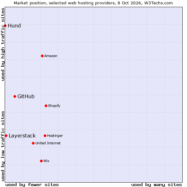 Market position of GitHub vs. Layerstack vs. Hund