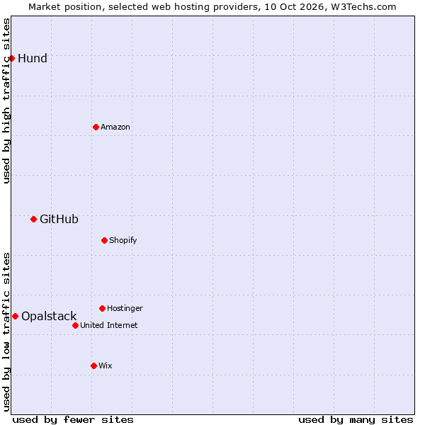 Market position of GitHub vs. Opalstack vs. Hund