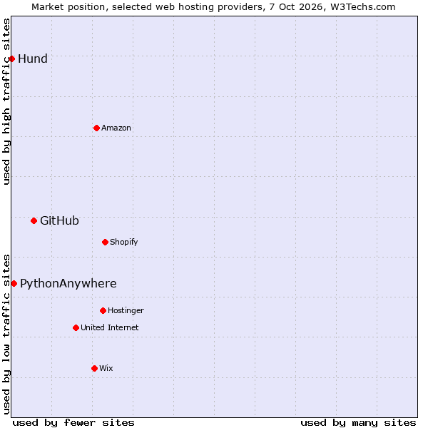 Market position of GitHub vs. PythonAnywhere vs. Hund