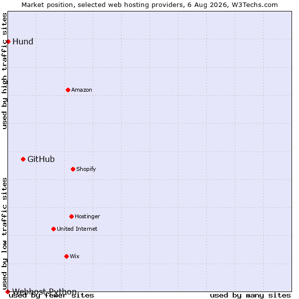 Market position of GitHub vs. Hund vs. Webhost Python