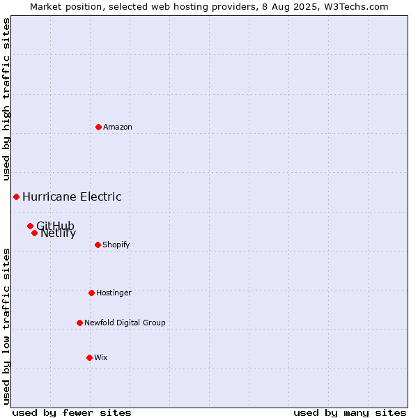 Market position of Netlify vs. GitHub vs. Hurricane Electric