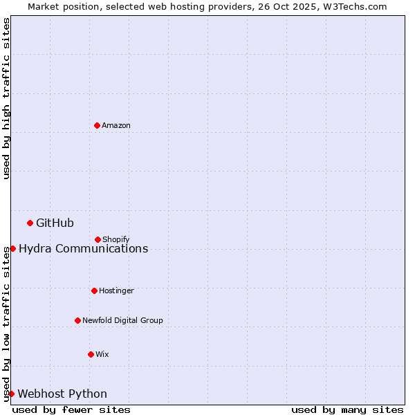 Market position of GitHub vs. Hydra Communications vs. Webhost Python