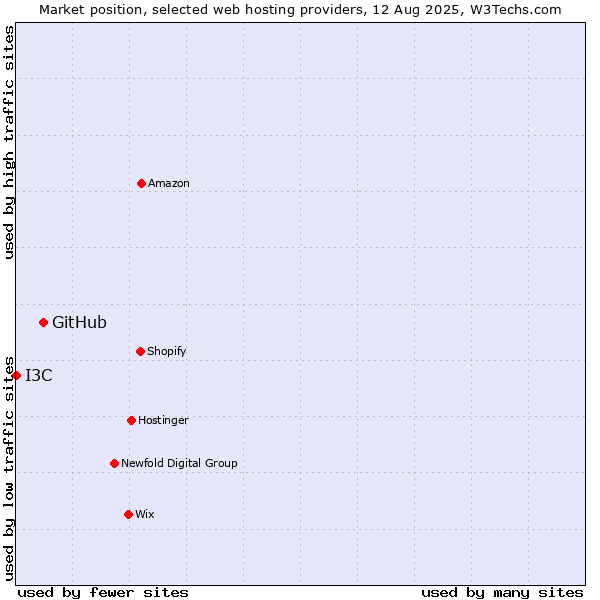 Market position of GitHub vs. I3C