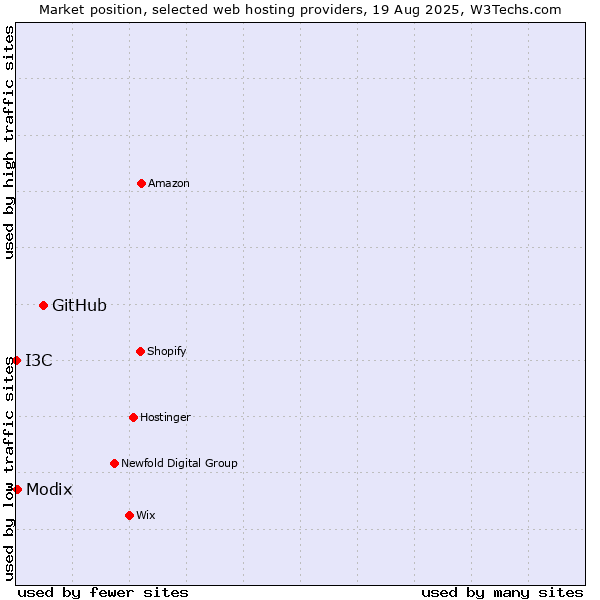 Market position of GitHub vs. Modix vs. I3C