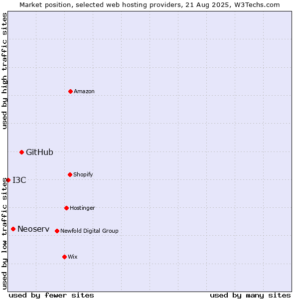 Market position of GitHub vs. Neoserv vs. I3C